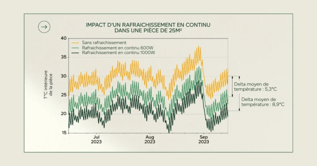 Caeli One - Umweltfreundliche Kühlung - Grafik, die die Leistung zeigt