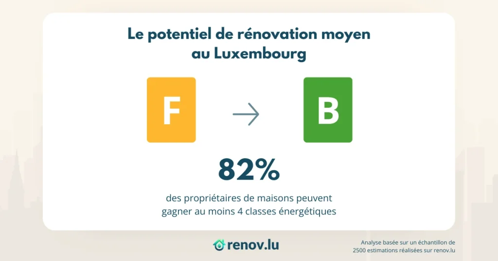 Potential for Energy Renovation in Luxembourg - 82% of Concerned Homeowners